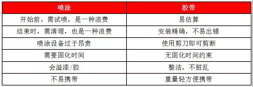 防火噴涂和防火膠帶的對(duì)比